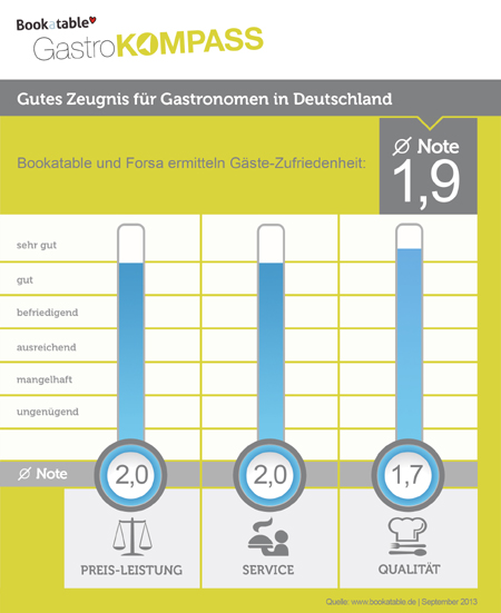 Erste Ausgabe des GastroKOMPASS ermittelt Zufriedenheitsindex in der deutschen Gastronomie